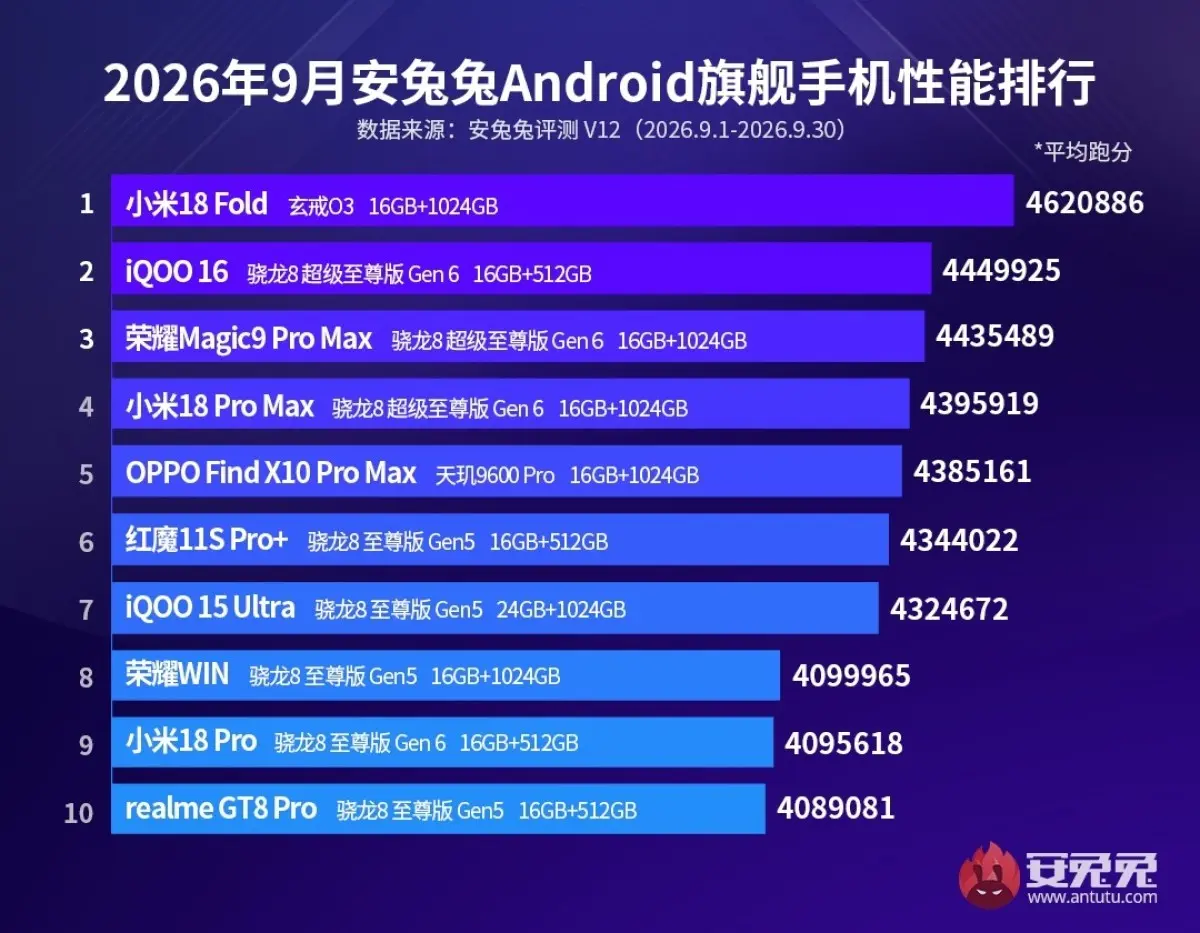 Chart showing AnTuTu's September 2026 flagship Android phone performance rankings.