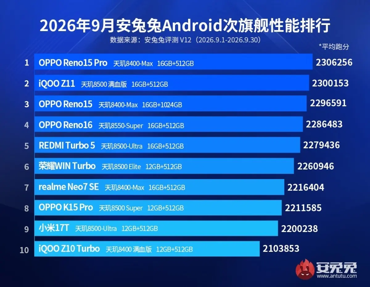 Chart showing AnTuTu's September 2026 performance rankings for mid-range Android phones.