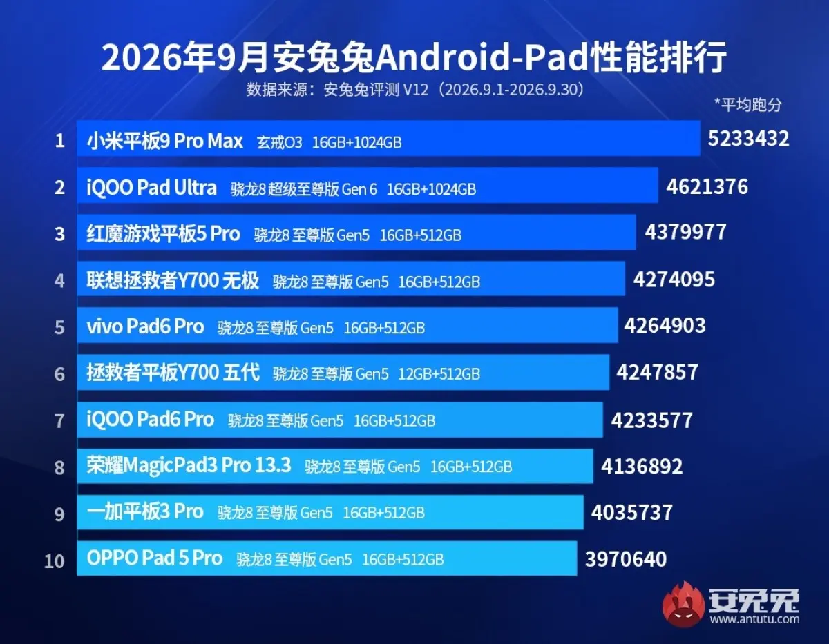 Chart showing AnTuTu's September 2026 performance rankings for Android tablets.