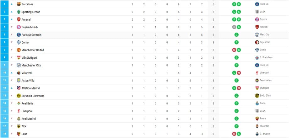 Screenshot che mostra le posizioni di vertice della classifica dopo le partite del primo giorno di Champions League.