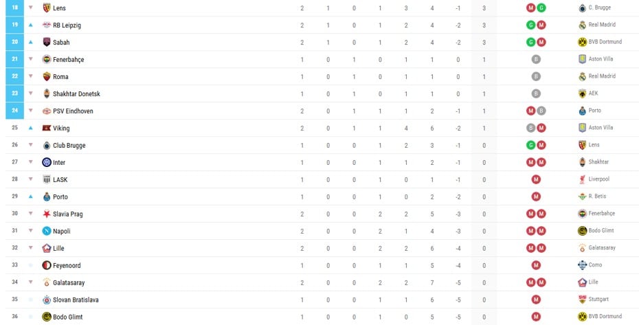 Screenshot che mostra le posizioni di coda della classifica di Champions League.