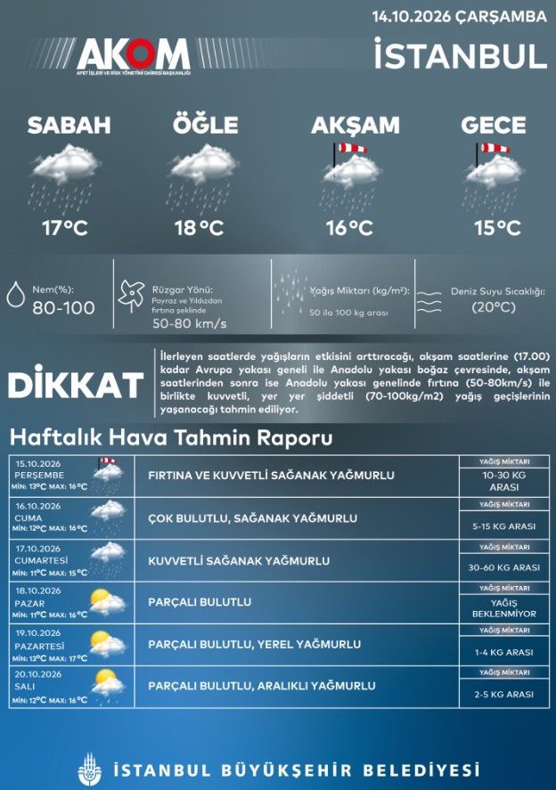 AKOM’un İstanbul için hazırladığı sağanak, fırtına ve haftalık hava tahmini grafiği.