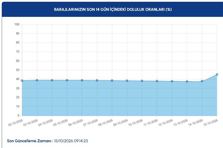 İstanbul barajlarının son 14 gün içindeki doluluk oranlarını gösteren İSKİ grafiği.