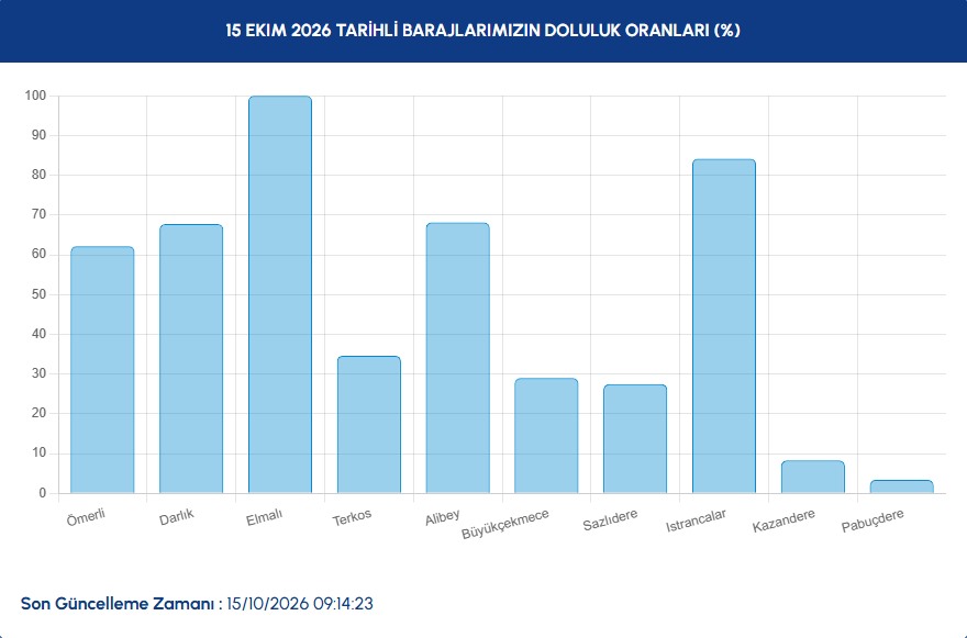 İstanbul barajlarının 15 Ekim 2026 tarihli doluluk oranlarını bar grafik olarak gösteren İSKİ görseli.