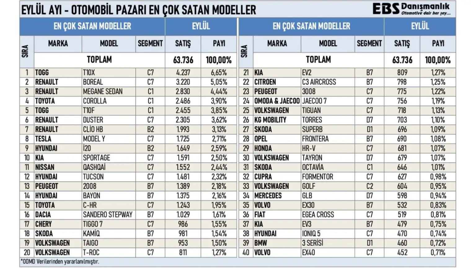 Eylül ayı otomobil pazarı en çok satan modeller tablosu.