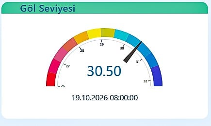 The lake level indicator dated October 19, 2026, shows a value of 30.50 meters.