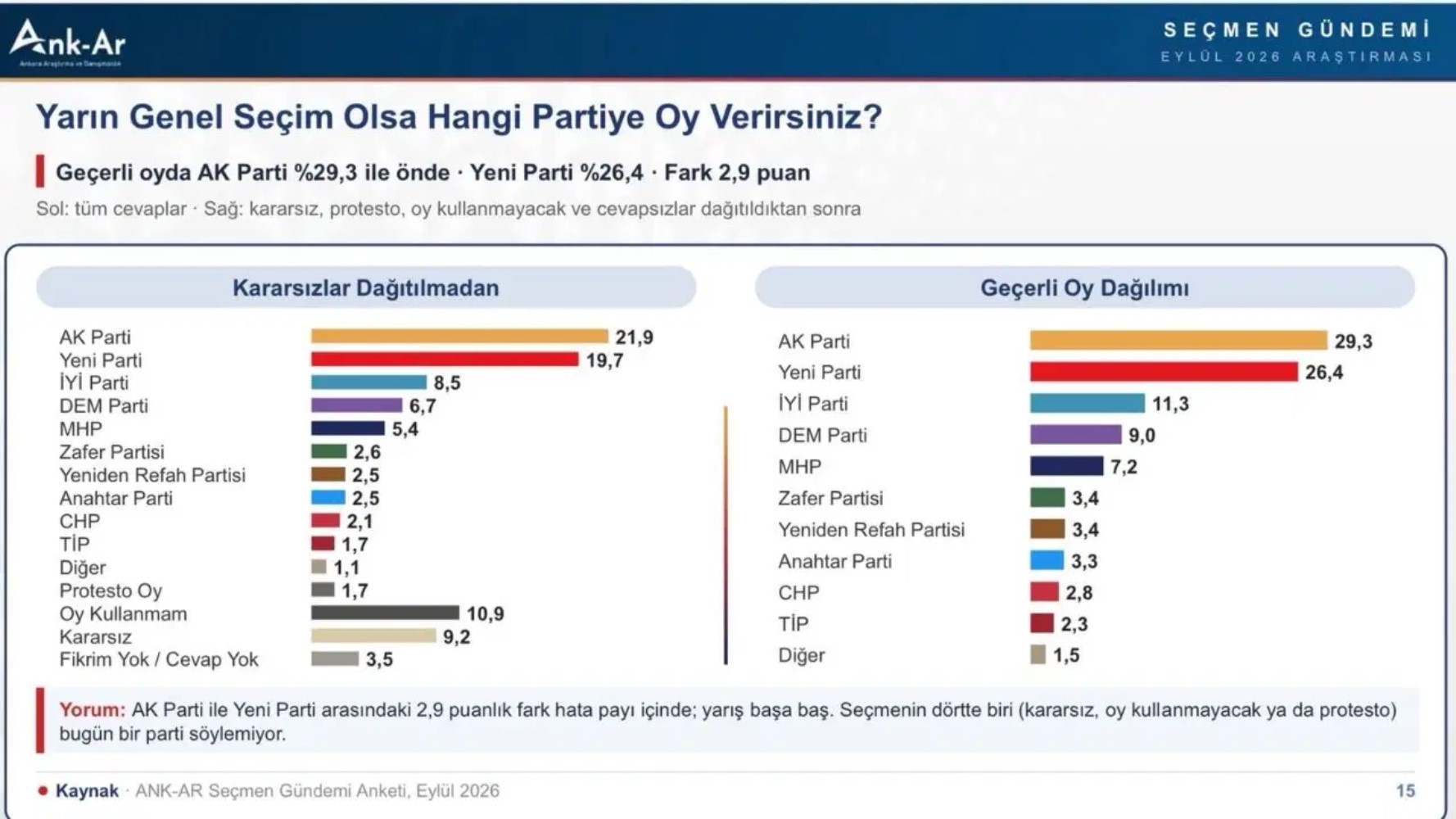 ANK-AR genel seçim anketi: AKP ile YENİ Parti arasındaki yarışta son durum belli oldu