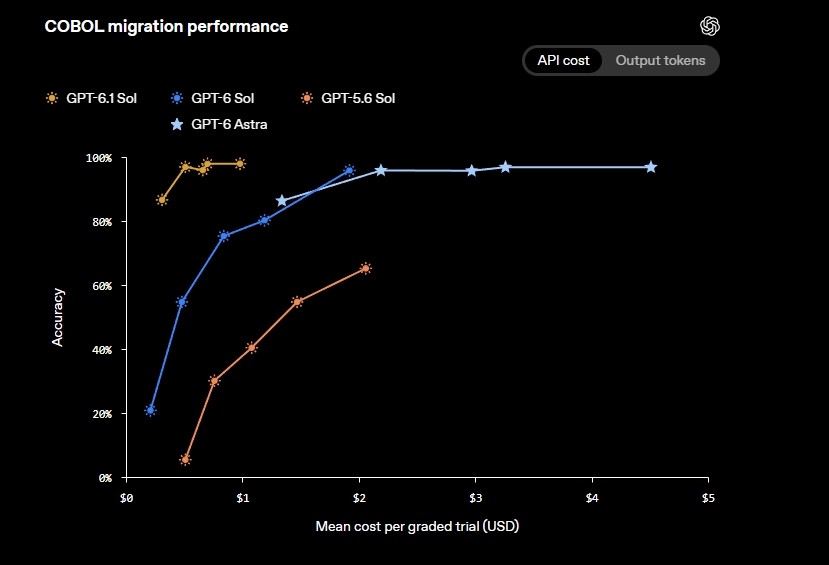 The chart titled COBOL migration performance shows a comparison of accuracy and cost for different OpenAI models.