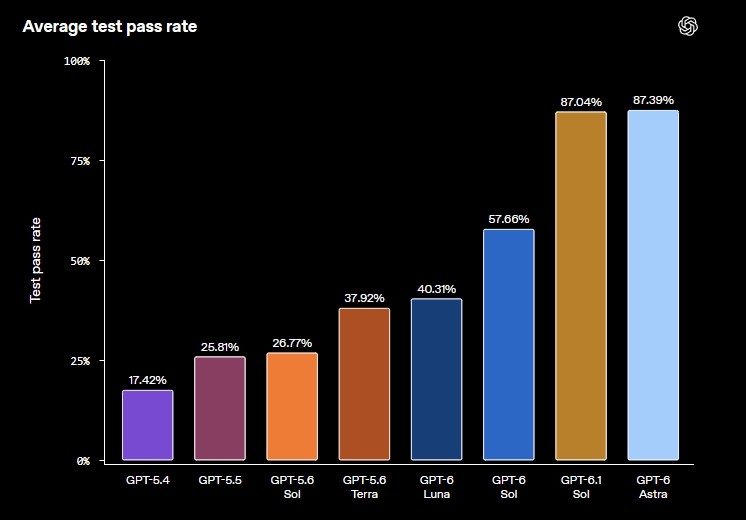 The Average test pass rate chart includes the average test pass rates of models from GPT-5.4 to GPT-6 Astra.