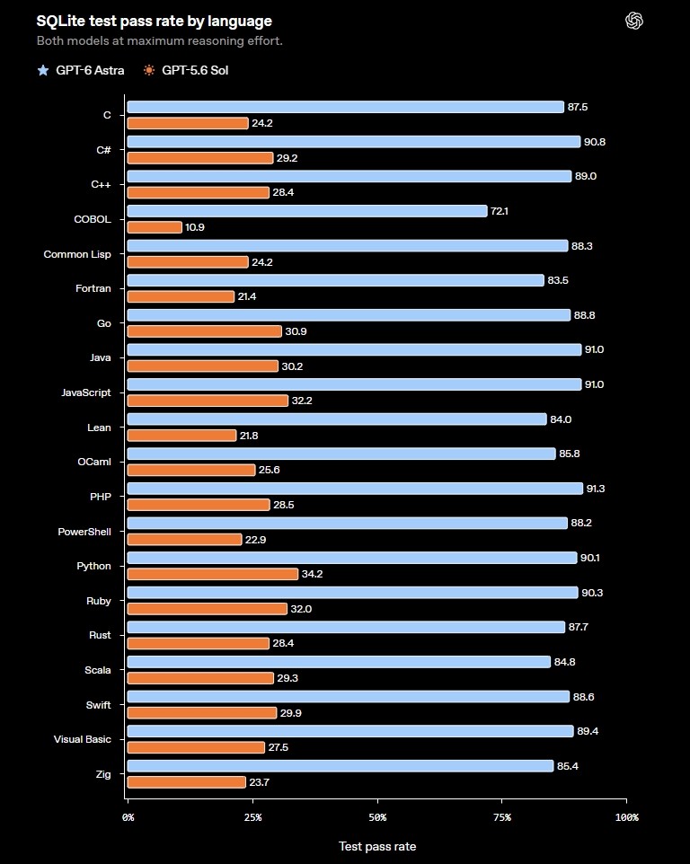 The SQLite test pass rate by language chart compares the success rates of GPT-6 Astra and GPT-5.6 Sol across 20 programming languages.