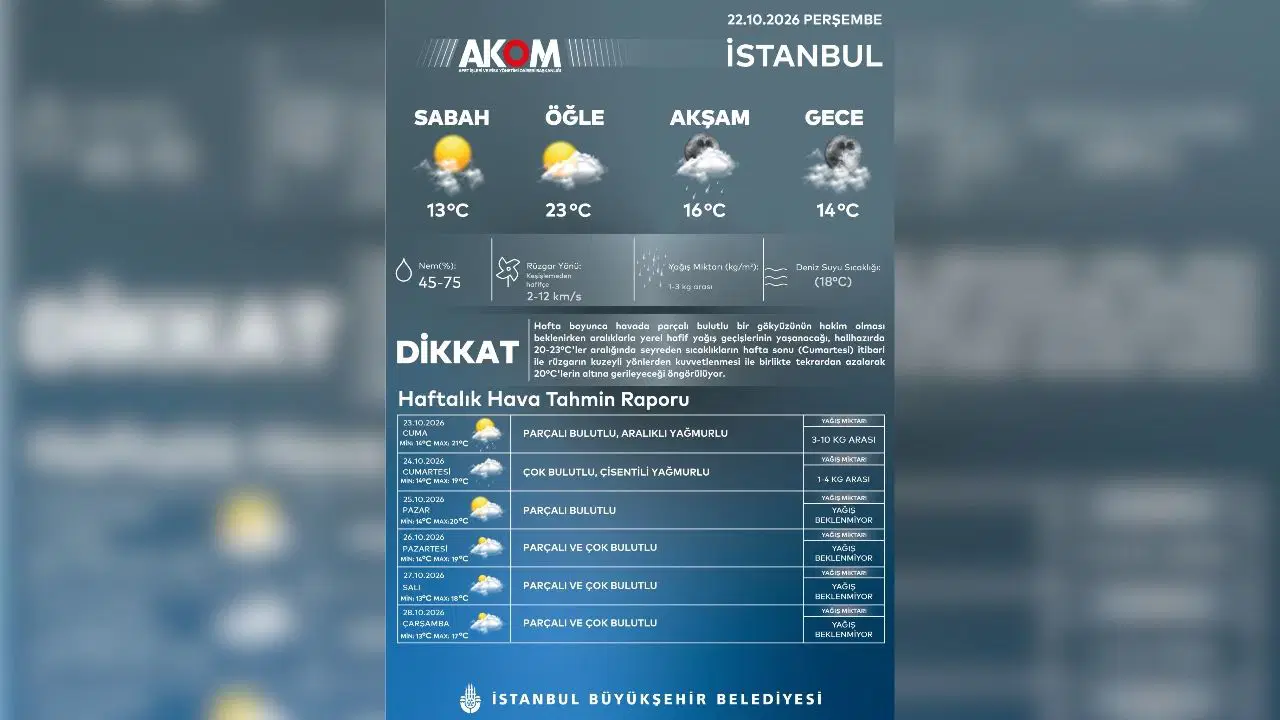 AKOM tarafından yayımlanan İstanbul haftalık hava tahmin raporu görseli.