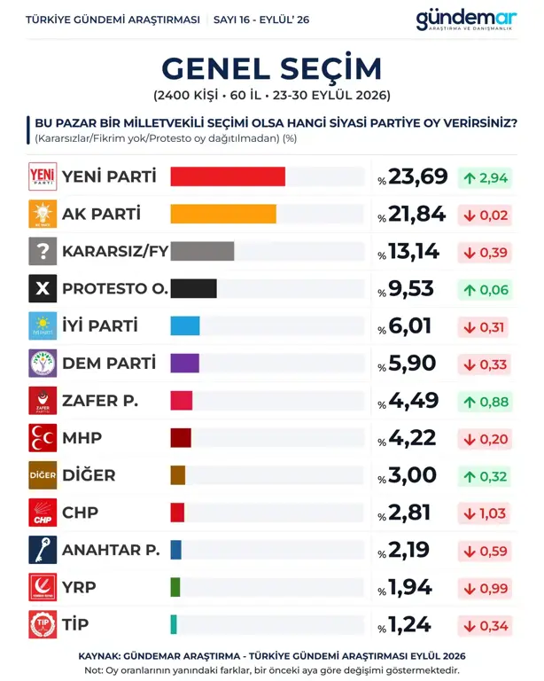 GÜNDEMAR araştırmasında partilerin dağıtılmamış oy oranlarını gösteren tablo.