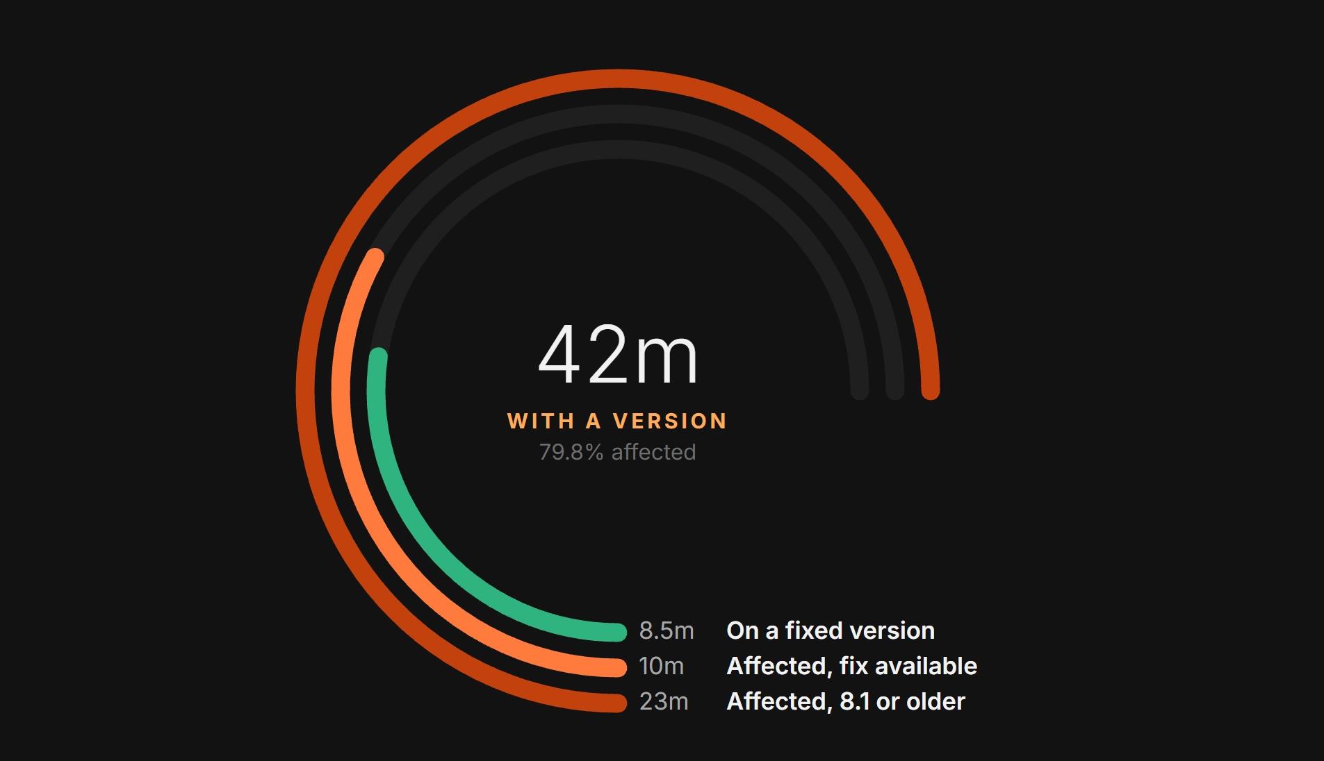 Censys panelinde PHP hizmetlerinin sürüm durumunu gösteren dairesel grafik.