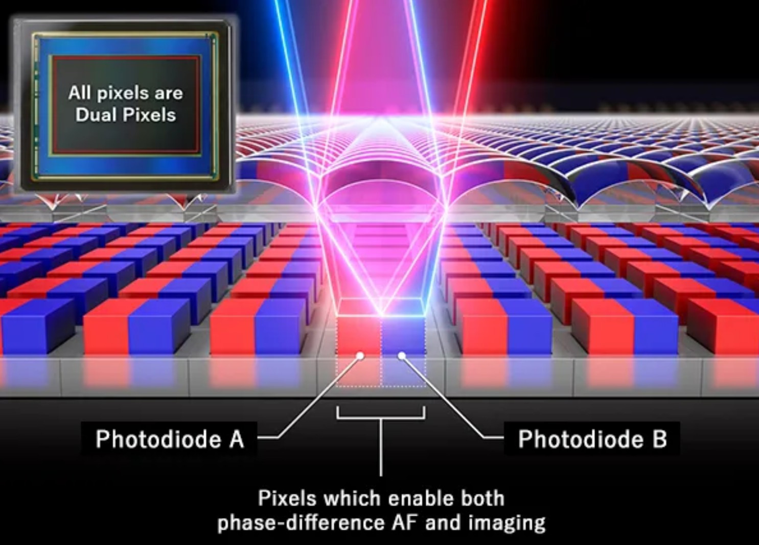 Technical image showing Dual Pixel technology and the working logic of photodiodes.