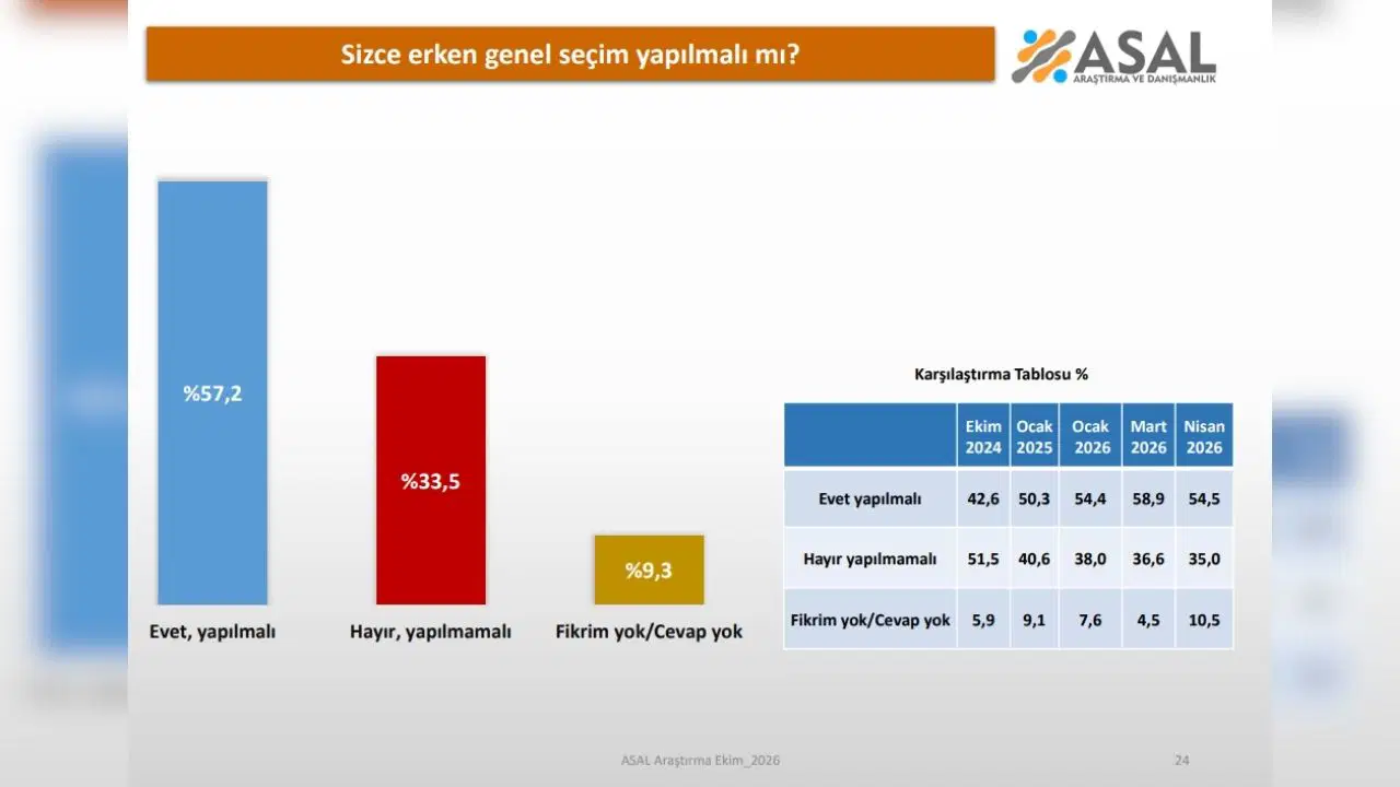 Grafik, die die Umfrageergebnisse von ASAL Araştırma zu vorgezogenen Parlamentswahlen und den Vergleich mit früheren Zeiträumen zeigt.