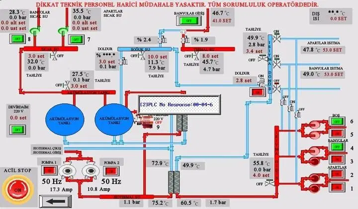 Endüstriyel kontrol arayüzünde sıcak su hatları, pompalar, basınç ve sıcaklık değerleri gösteriliyor.