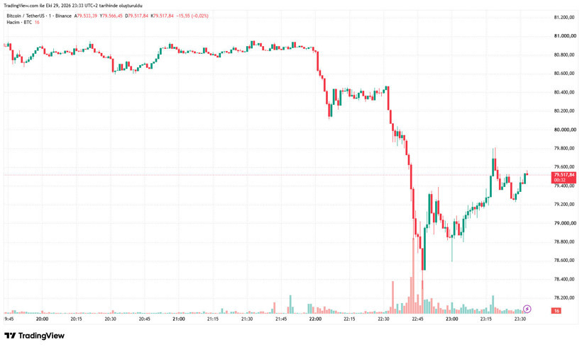 BTC/USDT paritesinde düşüş hareketini gösteren piyasa grafiği