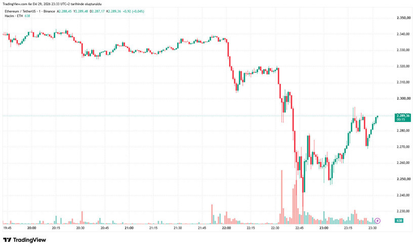 ETH/USDT paritesindeki düşüşü gösteren piyasa grafiği