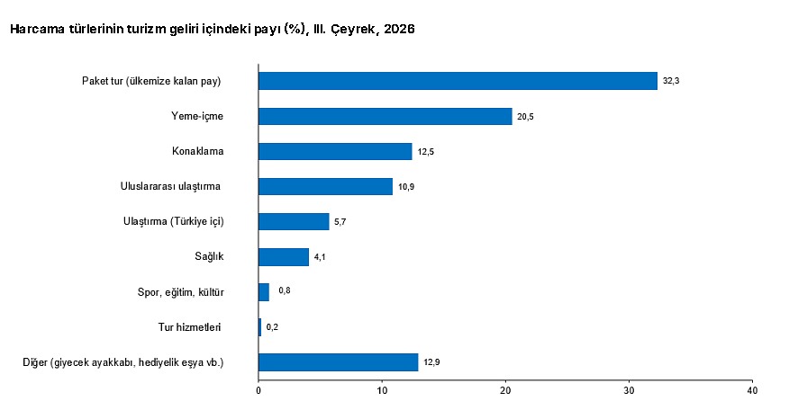 Turizm gelirlerinde paket tur, yeme-içme ve konaklama harcamalarının dağılımını gösteren grafik.