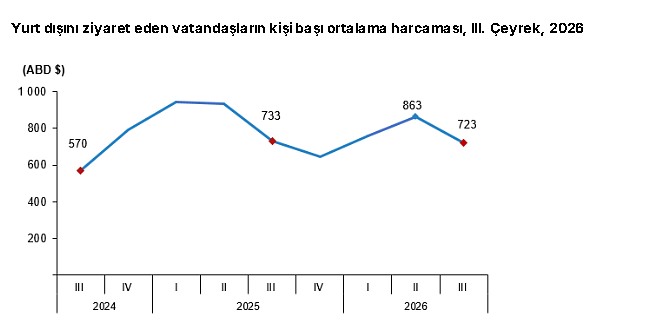 Yıllara göre yurt dışına çıkan vatandaşların kişi başı harcama trendini gösteren grafik.