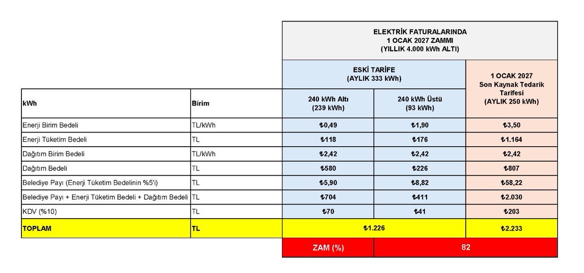 Elektrik faturalarında 1 Ocak 2027 zammı iddiasına ilişkin aylık 333 kWh tüketim hesabını gösteren tablo.