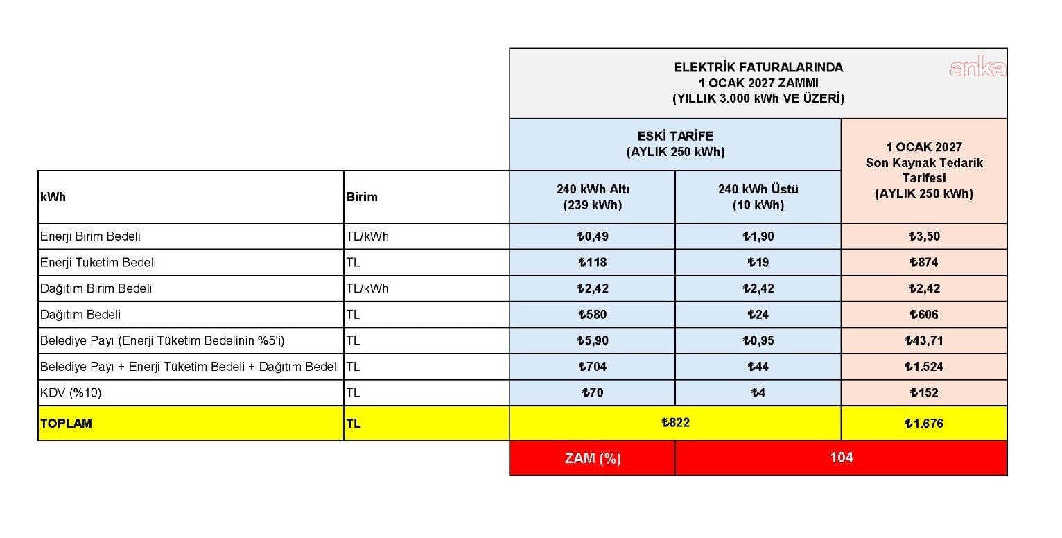 Elektrik faturalarında 1 Ocak 2027 zammı başlıklı, 250 kWh aylık tüketim hesabını gösteren tablo.