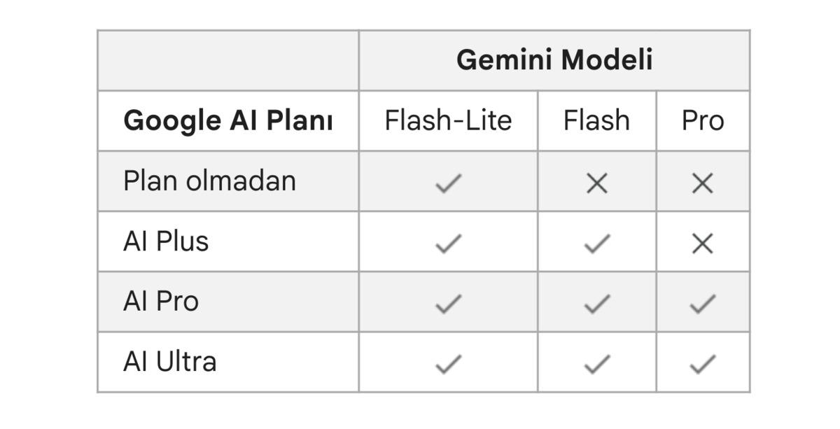 Tableau montrant l'accès aux modèles Gemini selon les plans Google AI.
