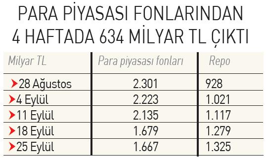 Para piyasası fonlarından 4 haftada 634 milyar TL çıktığını ve repo bakiyesinin arttığını gösteren tablo.