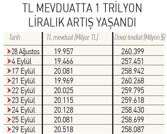 TL mevduat hacminin 20,5 trilyon liraya çıktığını ve döviz tevdiat hesaplarındaki değişimi gösteren tablo.