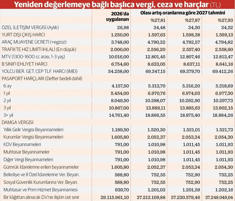 Yeniden değerleme oranına bağlı başlıca vergi, ceza ve harçların 2026 tutarları ile 2027 tahminlerini gösteren tablo.