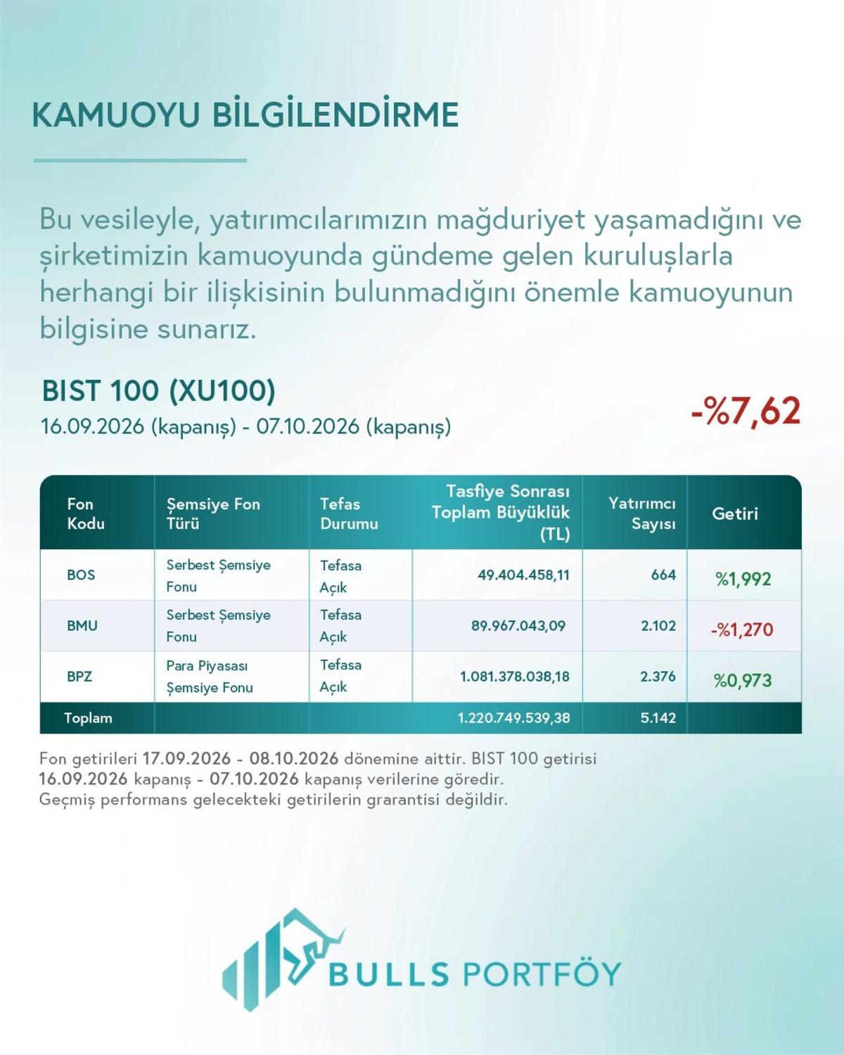 Tabella informativa pubblica di Bulls Portföy.