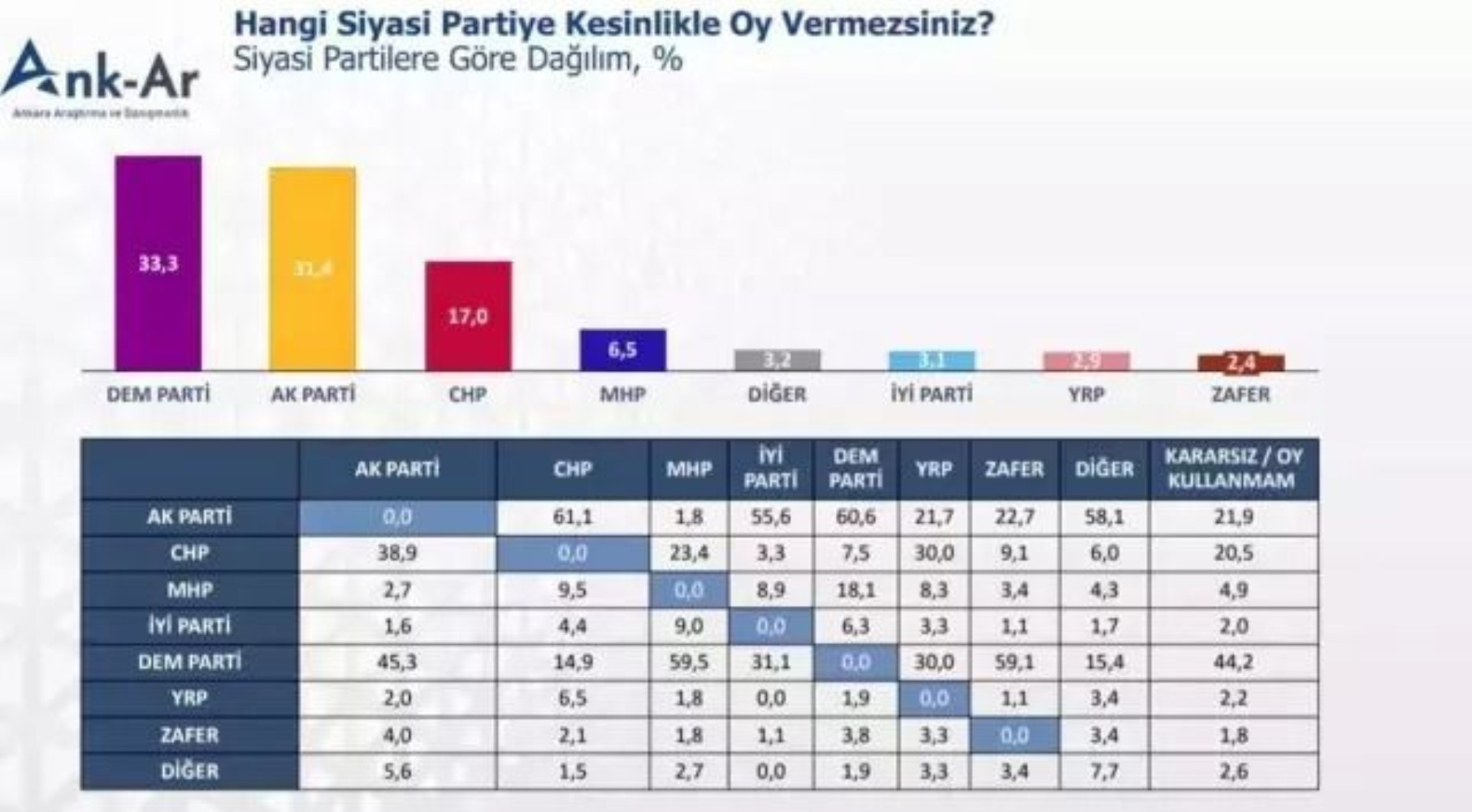 Seçmenin kırmızı çizgisi belli oldu: 'Hangi partiye asla oy vermezsiniz' anketinde çarpıcı tablo