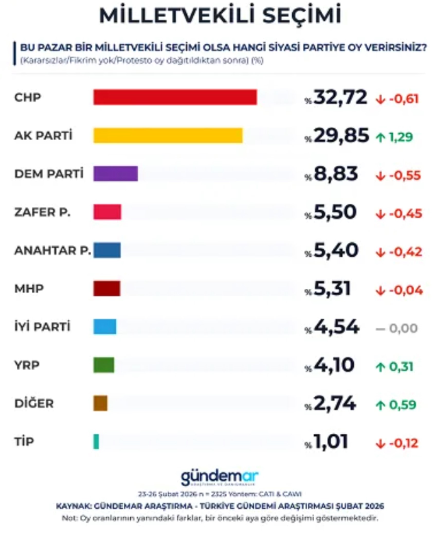 Ne yapsa olmuyor! Erdoğan her senaryoda kaybediyor