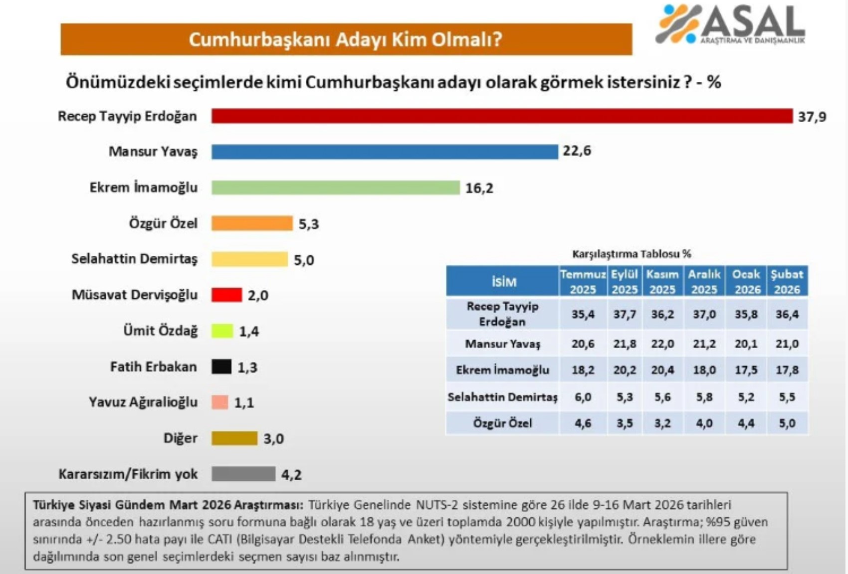 Cumhurbaşkanlığı yarışında dengeleri değiştirecek anket: Erdoğan'a destek kritik seviyenin altına düştü