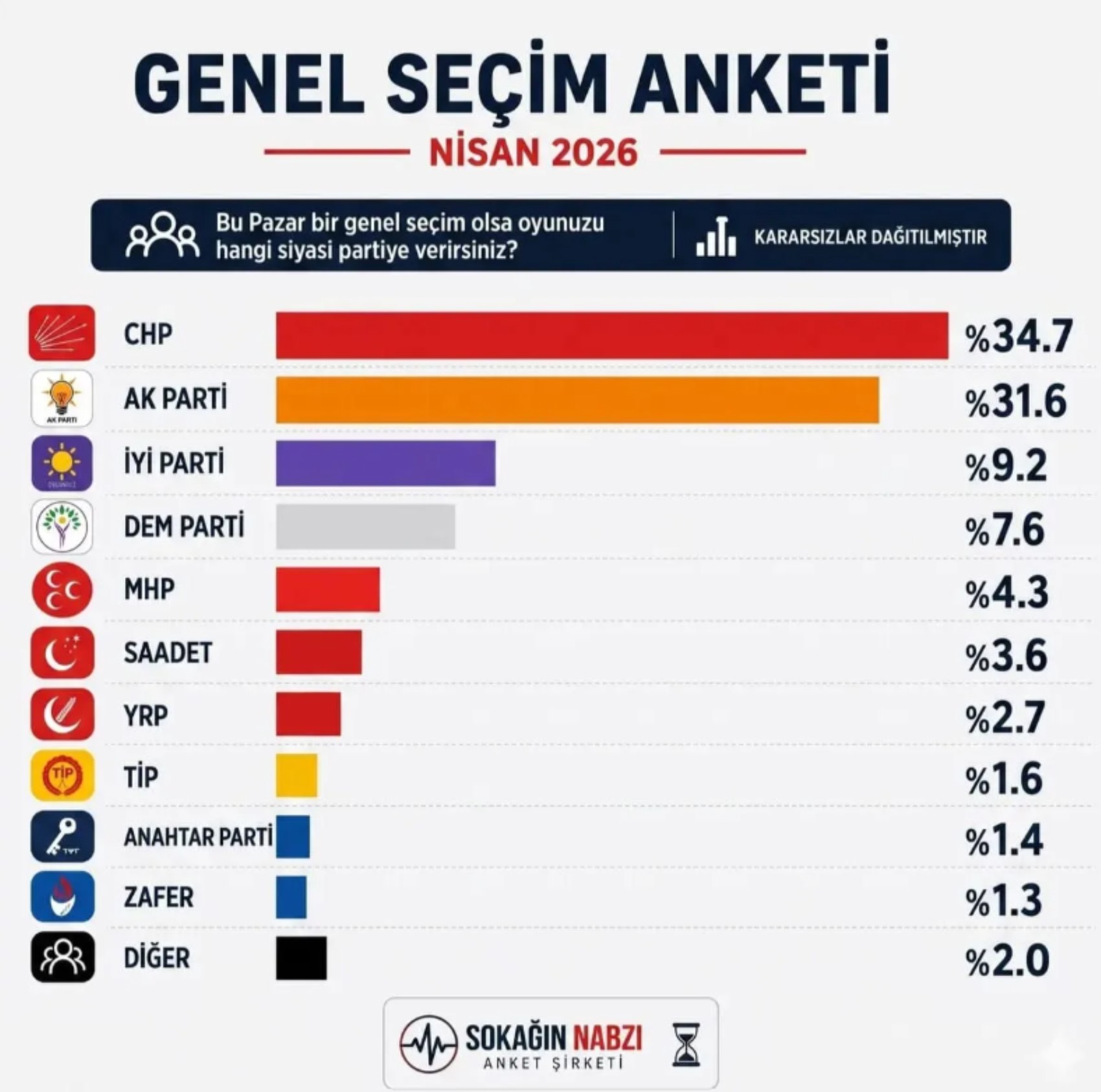 Son anketten sürpriz sonuç çıktı: İktidar ortağında baraj sorunu! Üçüncü sıra değişti