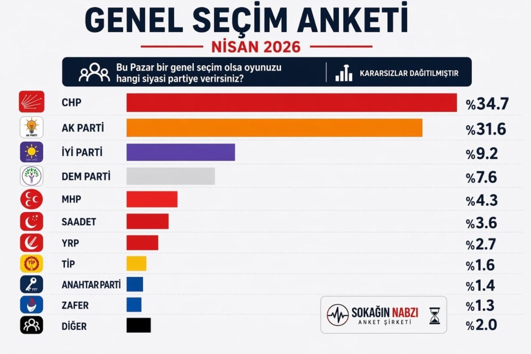 Nisan ayında yapılan son ankette dikkat çeken tablo: Bir parti oyunu artırdı, MHP baraj altında