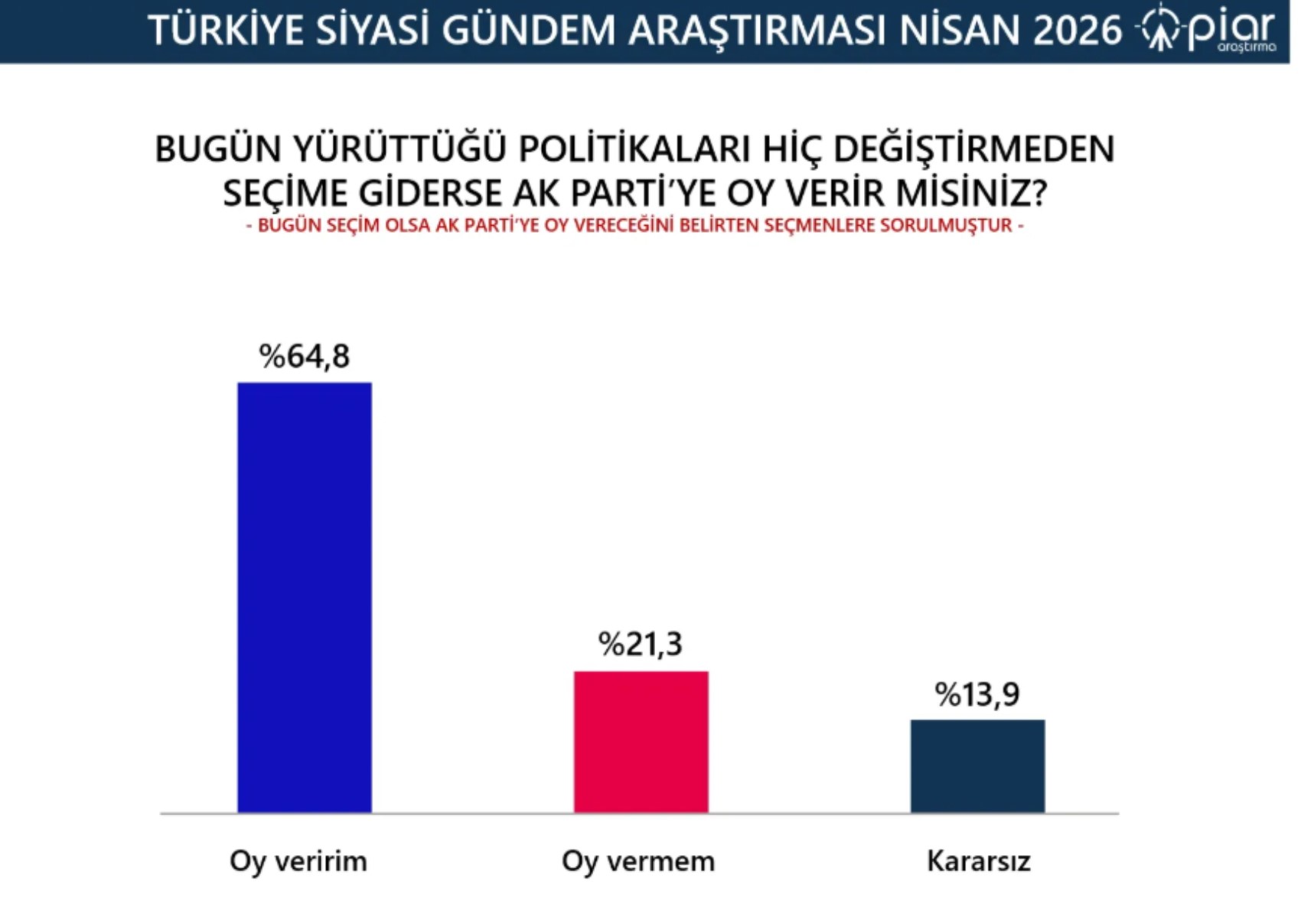İktidara kendi seçmenleri de sırtını döndü