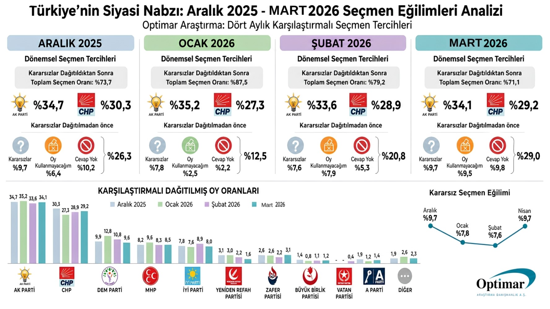 Son ankette AKP ve CHP arasındaki fark dikkat çekti