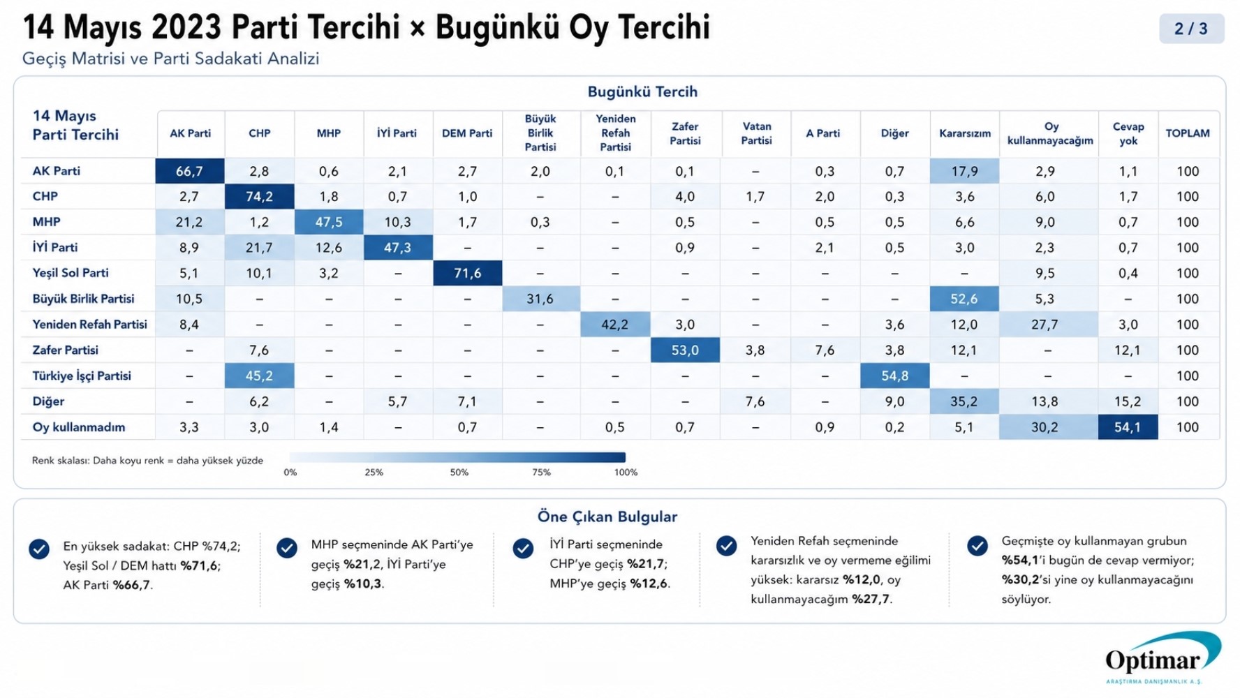 Son ankette AKP ve CHP arasındaki fark dikkat çekti