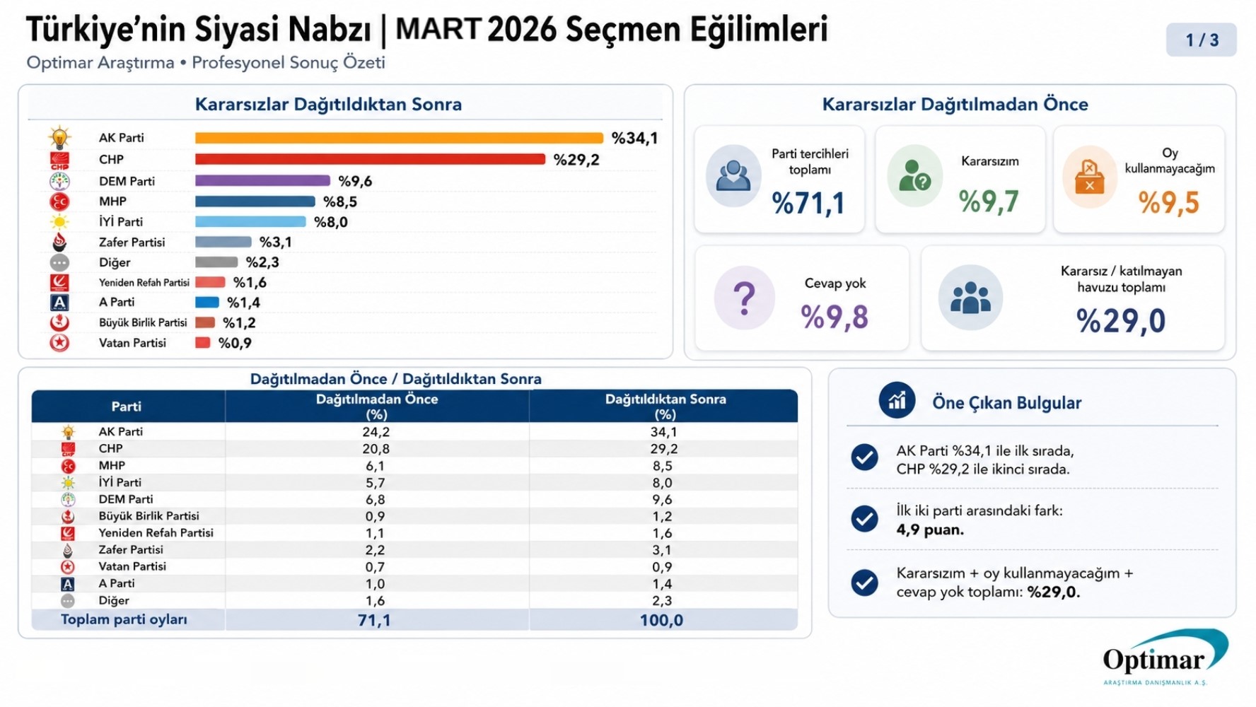 Son ankette AKP ve CHP arasındaki fark dikkat çekti