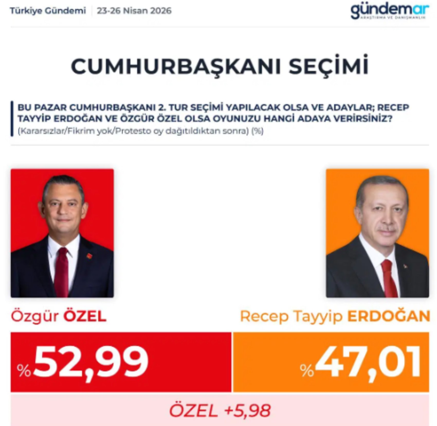 GÜNDEMAR anketinde çarpıcı tablo: İkinci tur senaryolarının hepsinde geride