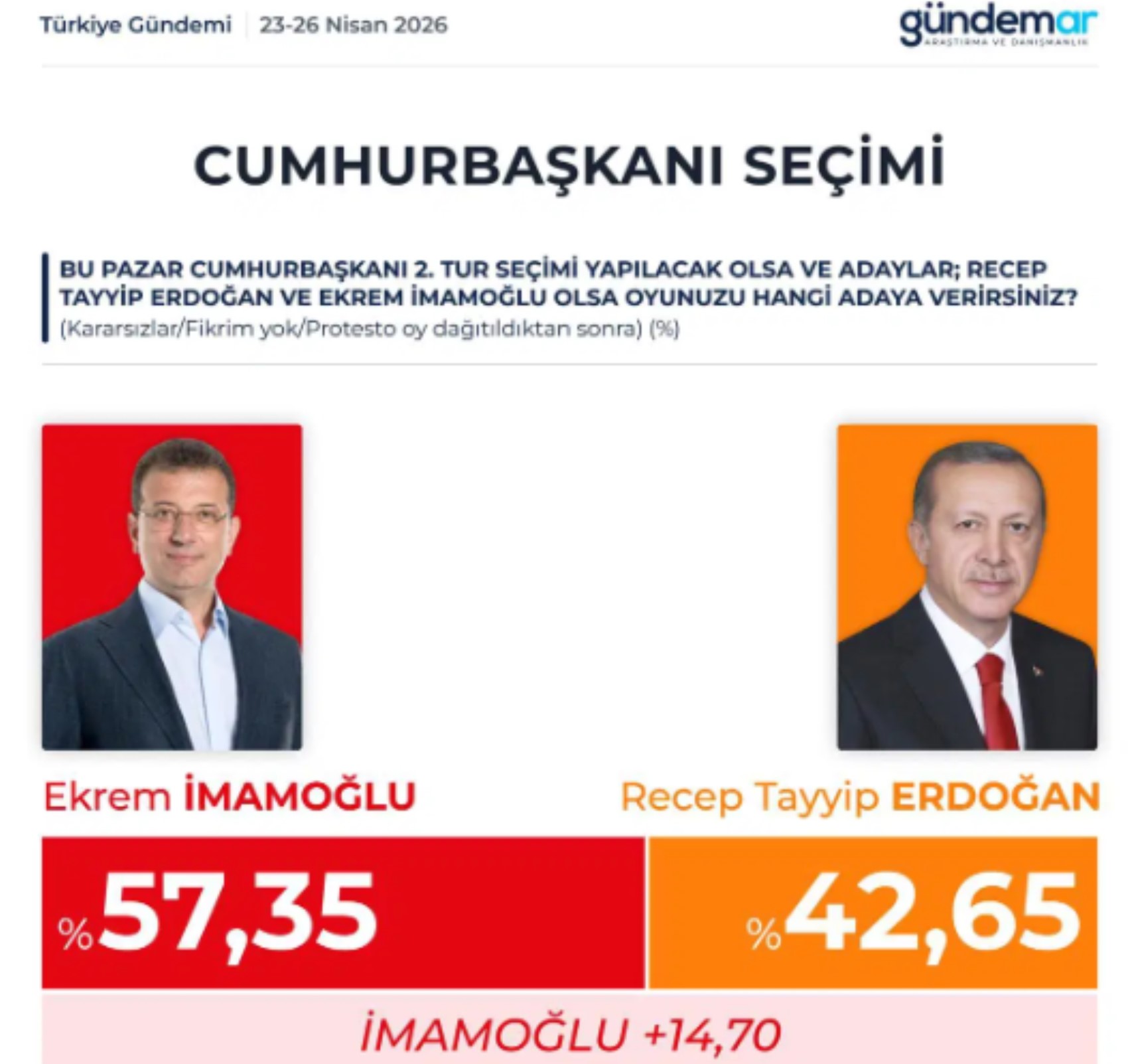 GÜNDEMAR anketinde çarpıcı tablo: İkinci tur senaryolarının hepsinde geride