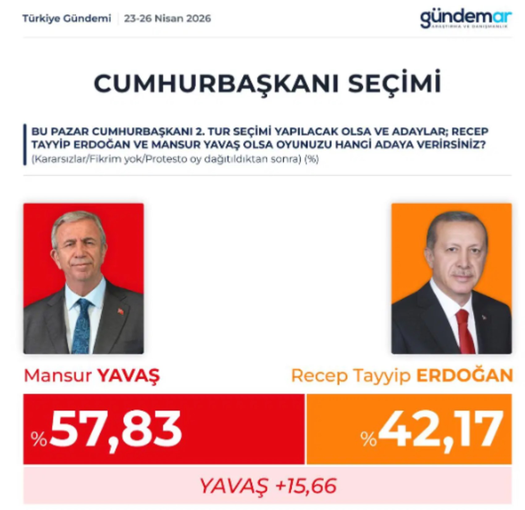 GÜNDEMAR anketinde çarpıcı tablo: İkinci tur senaryolarının hepsinde geride