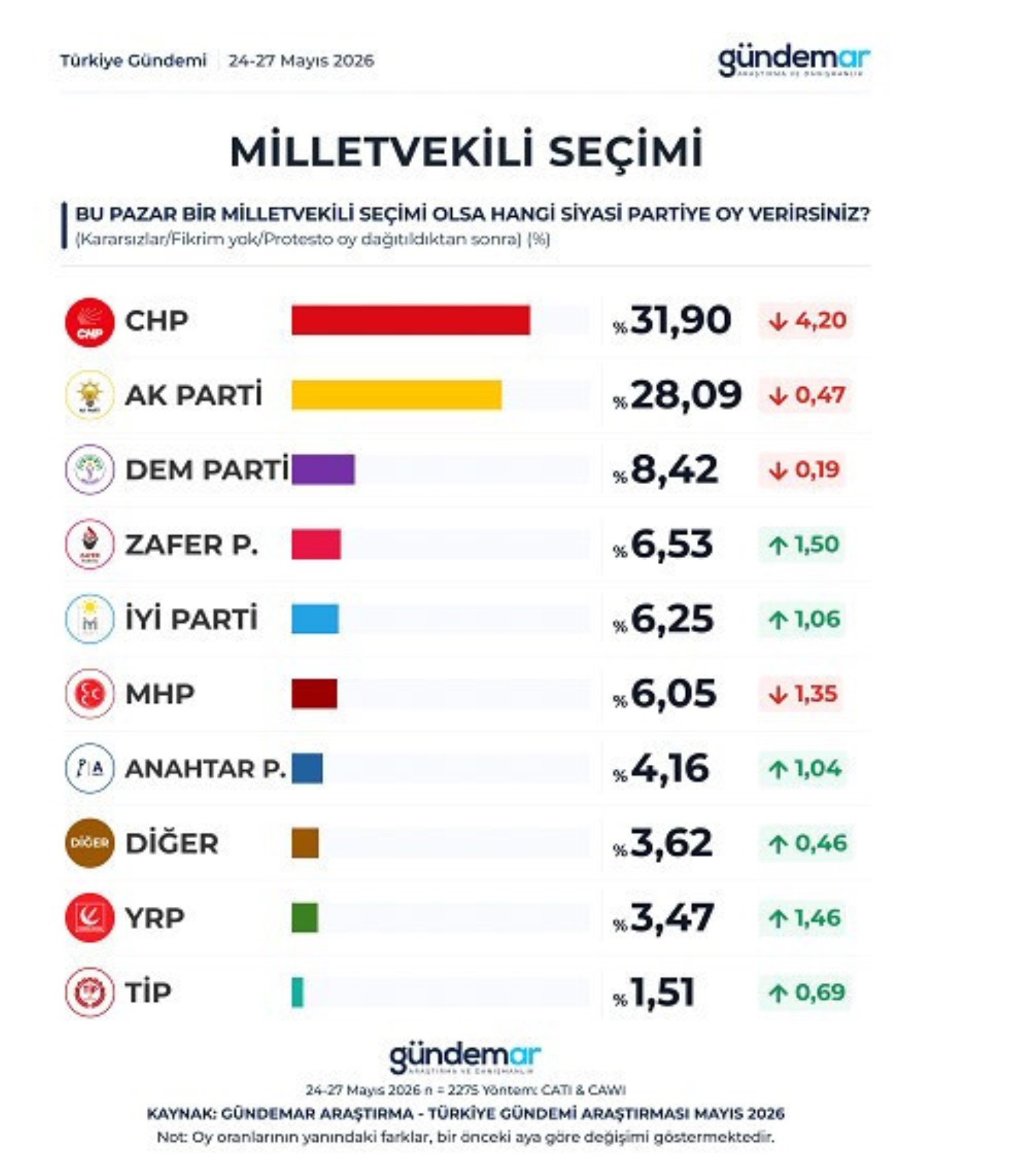 Butlan sonrası ilk anket: Yeni parti senaryosu zirveyi değiştirdi