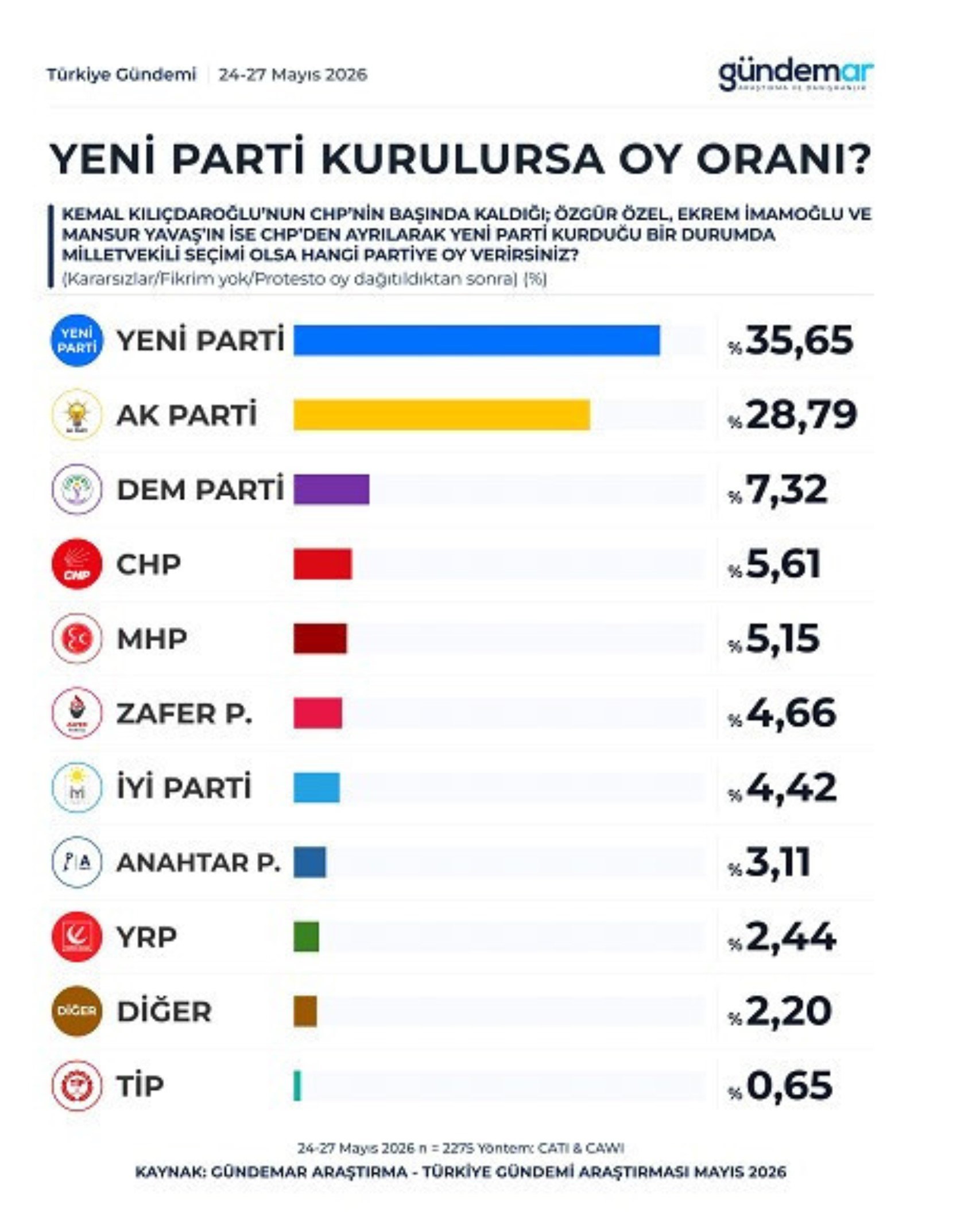Butlan sonrası ilk anket: Yeni parti senaryosu zirveyi değiştirdi