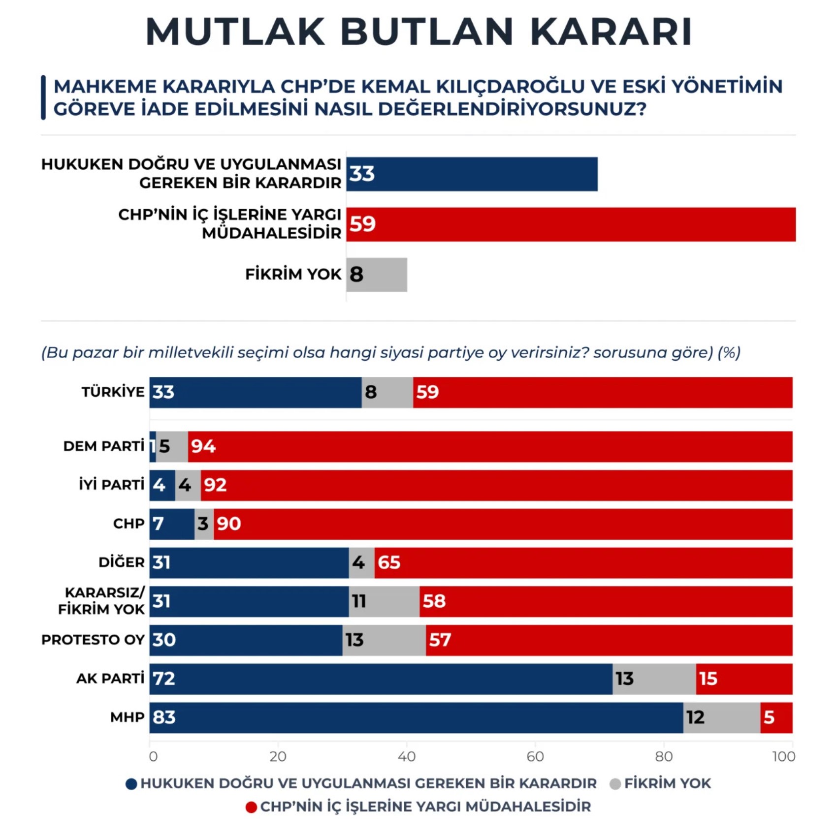 Mutlak butlan anketinde çarpıcı tablo!