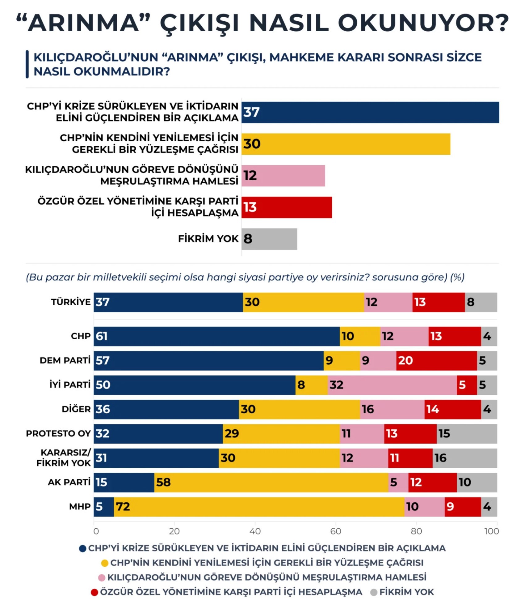 Mutlak butlan anketinde çarpıcı tablo!