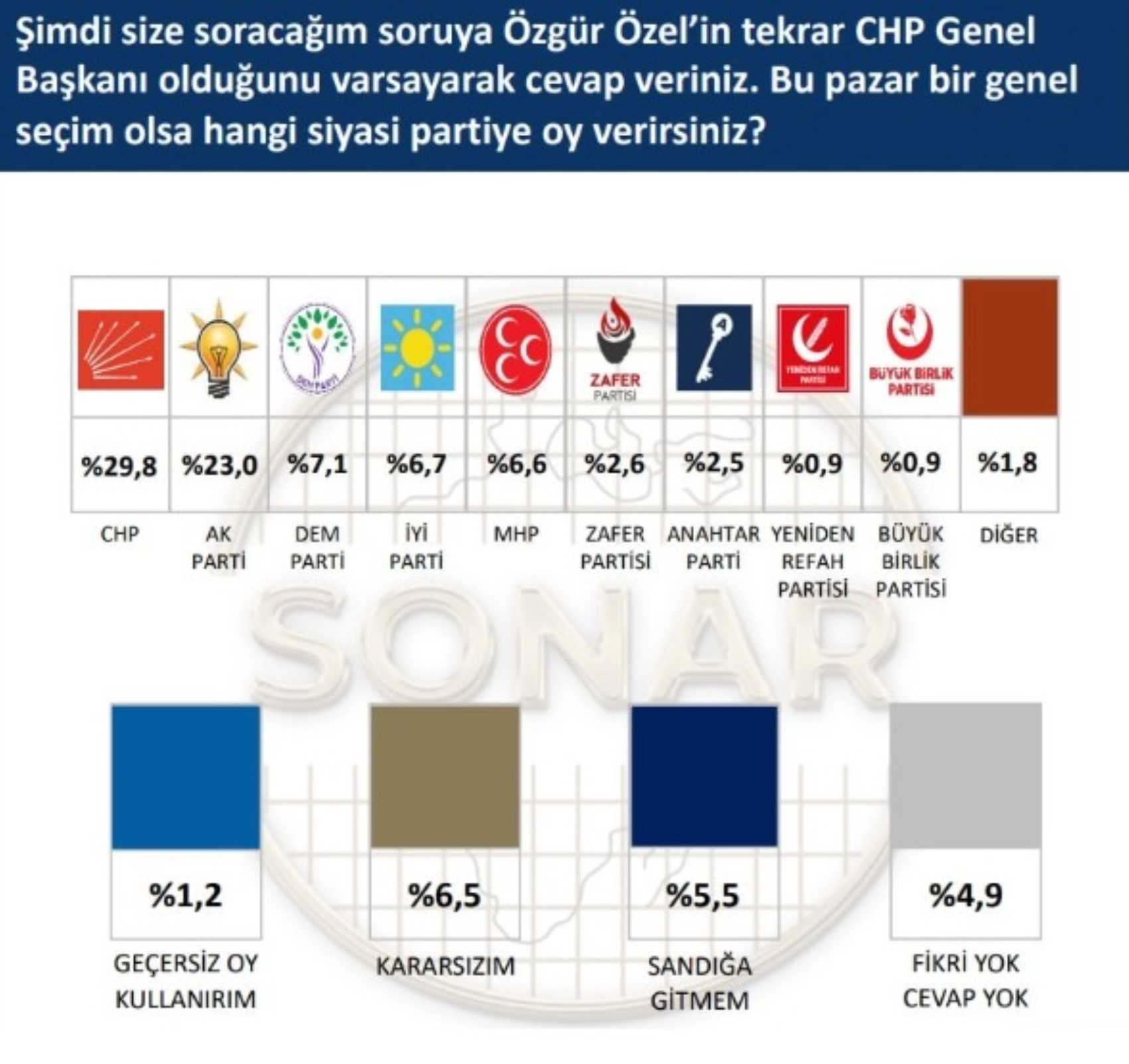 CHP'nin oy oranı değişiyor: Kılıçdaroğlu ve Özgür Özel senaryoları karşılaştırıldı