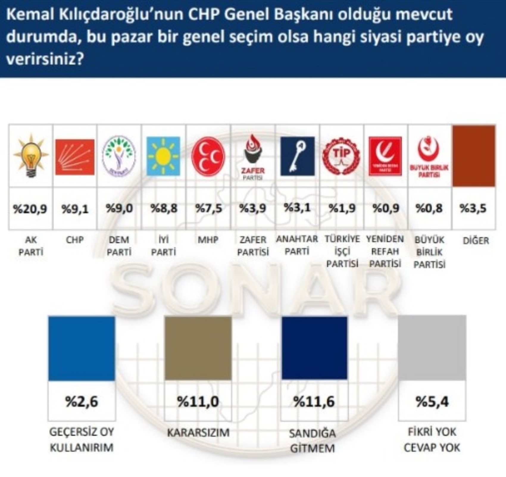 CHP'nin oy oranı değişiyor: Kılıçdaroğlu ve Özgür Özel senaryoları karşılaştırıldı