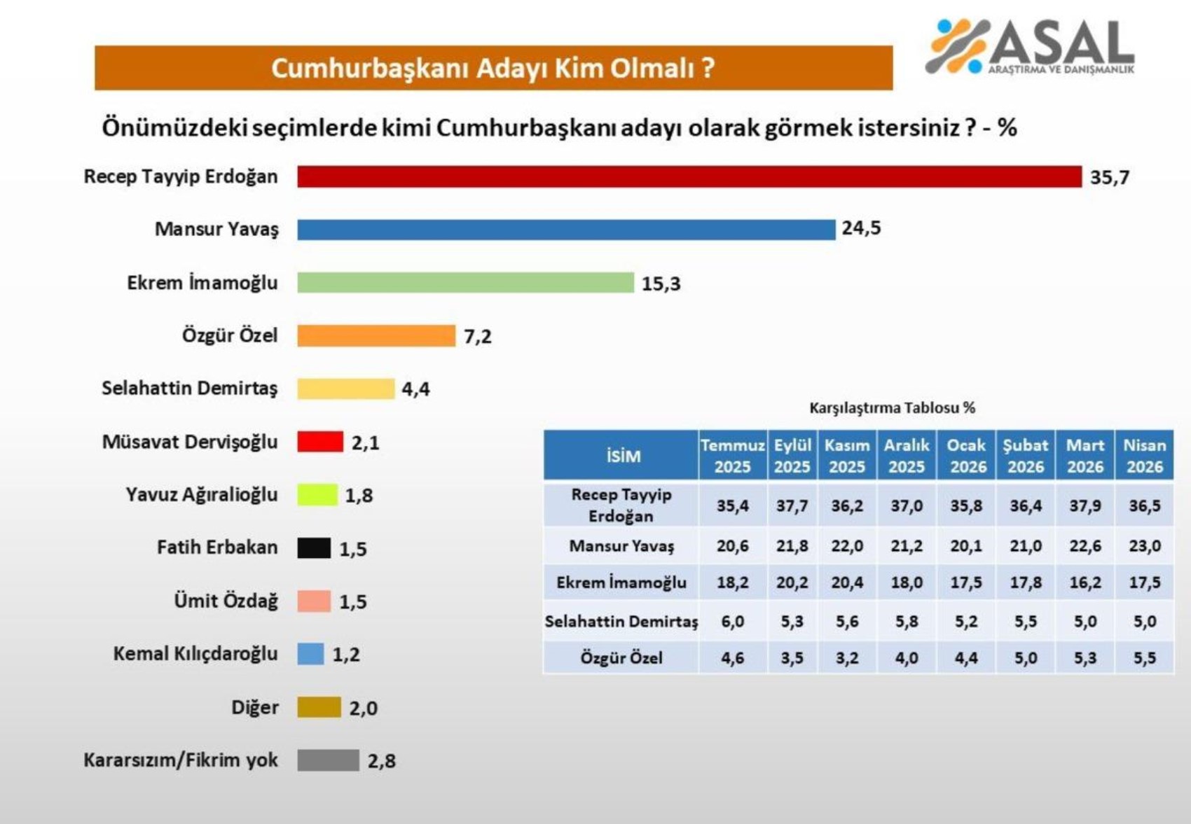 İsim verilmeden soruldu: Seçmenin cumhurbaşkanı adayı tercihi belli oldu! Erdoğan, Yavaş, İmamoğlu, Özel ve Kılıçdaroğlu...